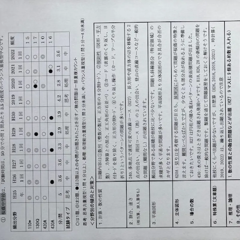 □中学受験 桜蔭中学校 2024年新攻略プリント（算数と分析理科）○算数