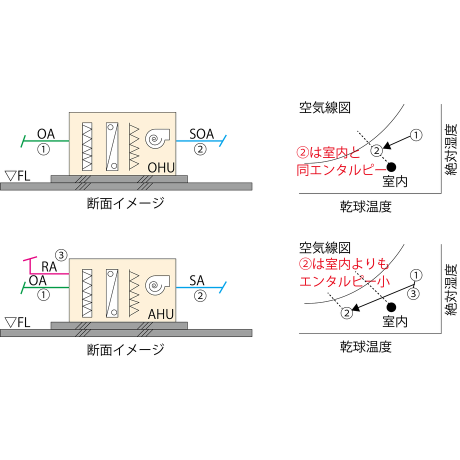 外調機 エアコン 違い _ 外調機とは 仕組み – 【徹底解説】低負荷時に起こる結露が起こる理由 – LCPJ