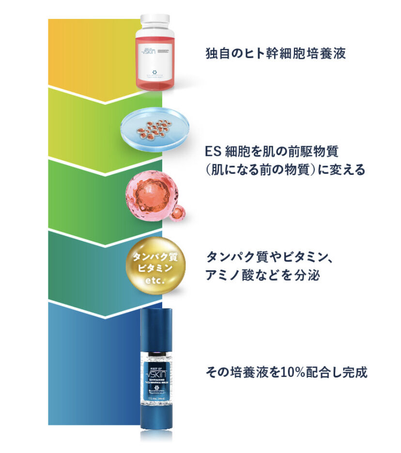ROOT OF SKIN|ルート・オブ・スキン フェイシャルセラム 【超ポイント祭?期間限定】 ルートオブスキン 2本セット フェイシャルセラム アイクリーム ハンドクリーム