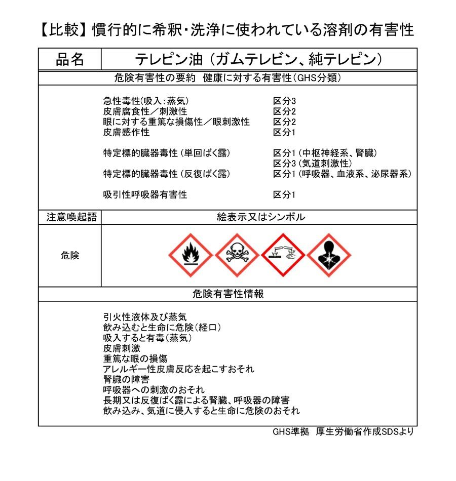 低臭 弱毒性 うるし用 希釈 洗浄液 Fp47 C 0 5リットル缶 Diyうるし部
