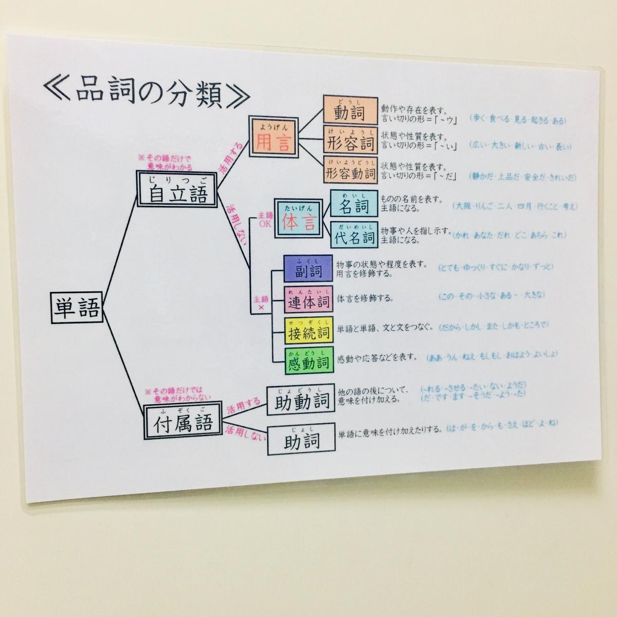 中学受験国語文法 ラミネートシート 品詞の分類 確認ドリルqrコード付 Mamatea