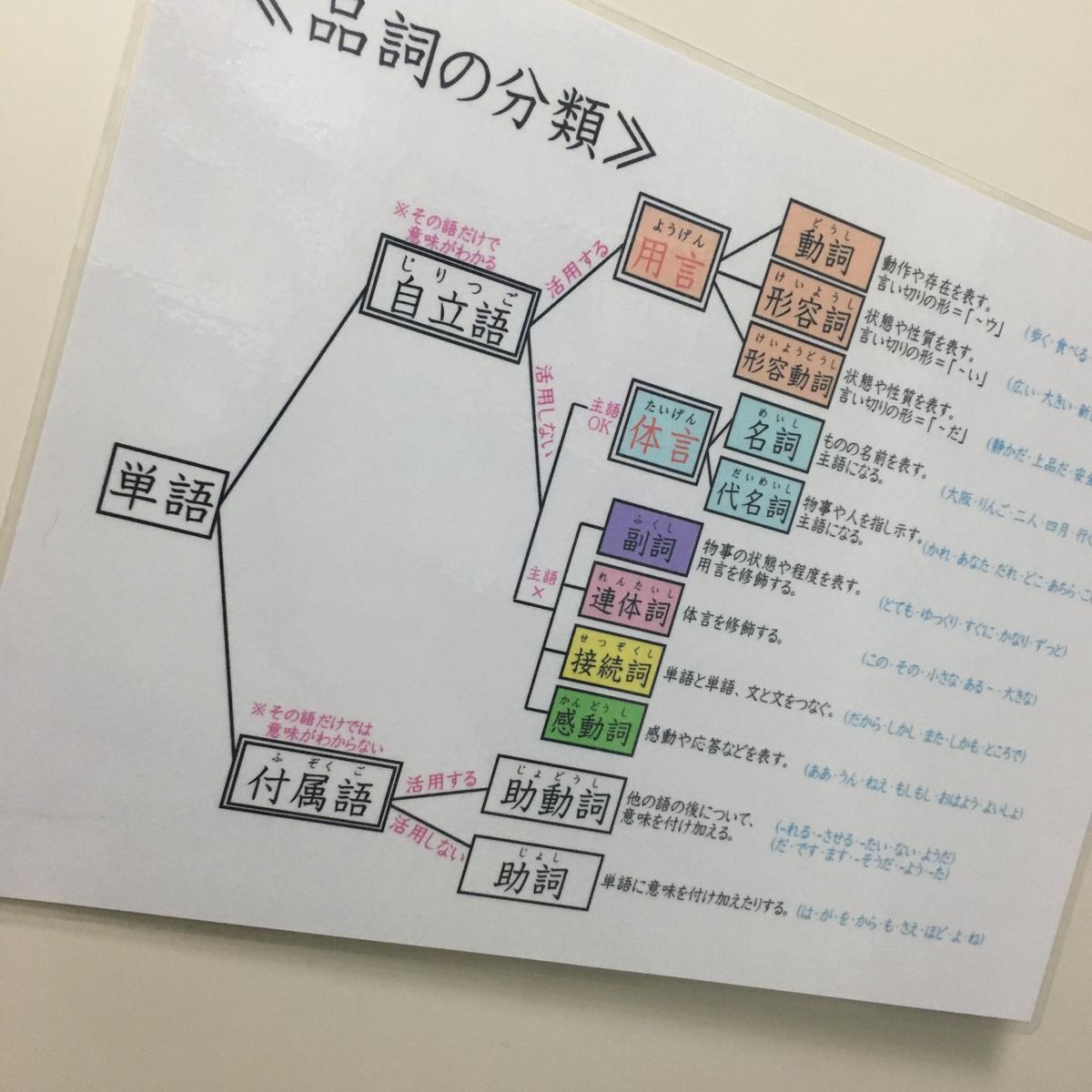 中学受験国語文法 ラミネートシート 品詞の分類 確認ドリルqrコード付 Mamatea