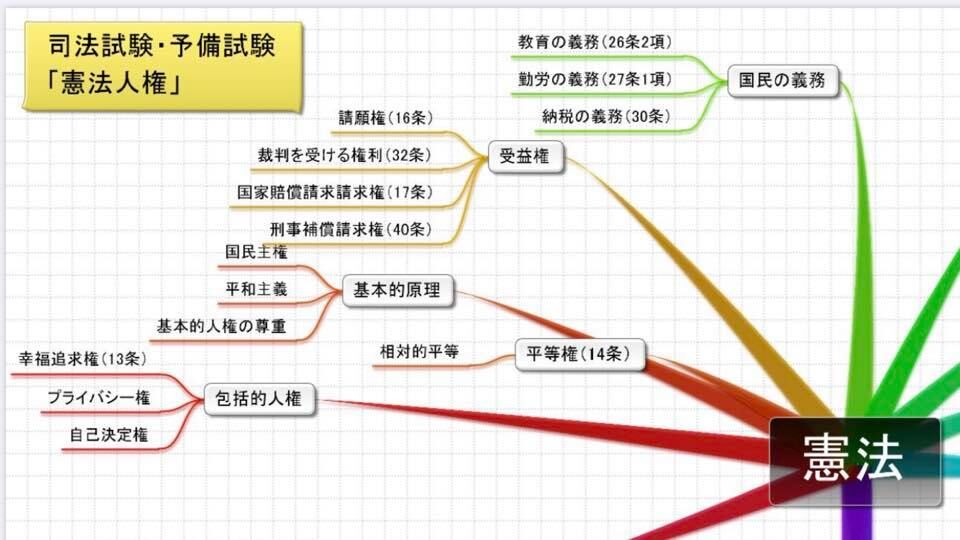 ダヴィンチ マップ 憲法 人権 倍速学習store