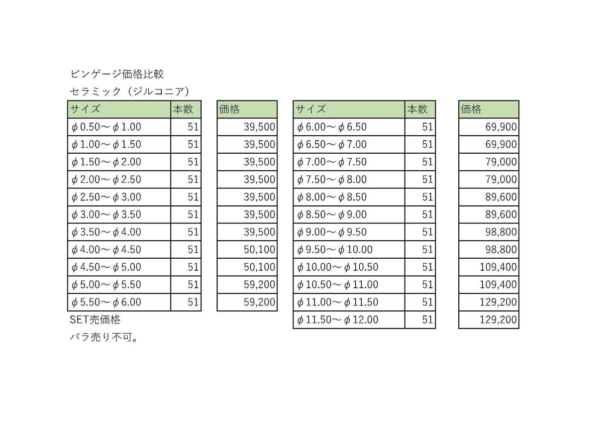 セラミックピンゲージ 【Φ11.00~Φ11.50】/【Φ11.50~Φ12.00】各51本SET セラミックピンゲージ 【Φ11.00~Φ11.50】/【Φ11.50~Φ12.00】各51本SET