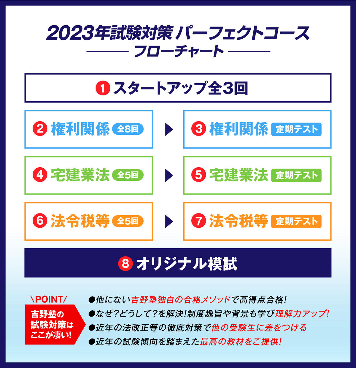 【 出るとこ集中プログラムテキスト付属】　パーフェクト合格コース（通信講座）　《２０２３年２月末まで　早期割引＆特典》