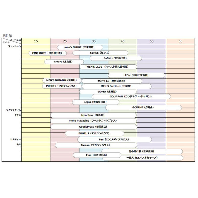 書き変えて使える 雑誌媒体ポジショニングマップ22 女性誌 男性誌 エクセル版 企画 書き変えて使える 雑誌媒体ポジショニングマップ22 女性誌 男性誌 エクセル版 企画