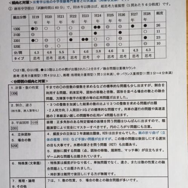 中学受験 22年 学校別 対策 合格への算数プリント アプロ中学受験 中学受験 22年 学校別 対策 合格への算数プリント アプロ中学受験