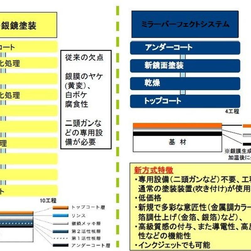 業界初！既存塗装設備でメッキができる！ 業界初！既存塗装設備でメッキができる！