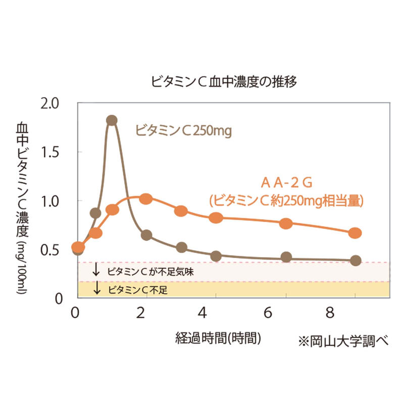 日本産|国内製造】【健康と美容をサポートする安定・持続型ビタミンC】プロビタC PROVIT... 日本産|国内製造】【健康と美容をサポートする安定・持続型ビタミンC】プロビタC PROVIT...