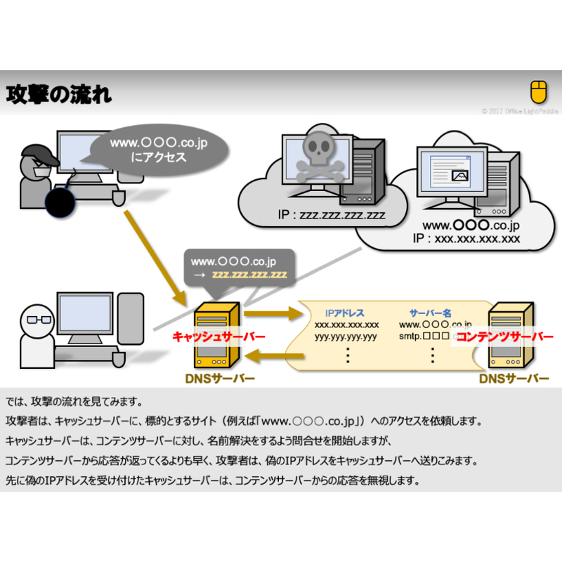 Dnsキャッシュポイズニング編 Webシステムへの攻撃の話 Office Lightpa