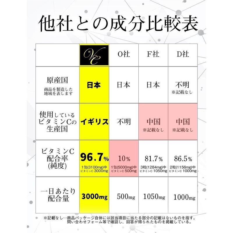 高濃度 ビタミンc 3000mg サプリメント 含有率967 天然