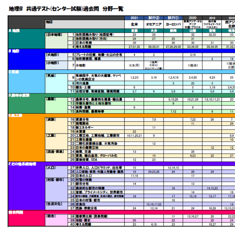 無料 地理b 共通テスト センター試験 過去問 分野一覧 ヤギ先生の高校地理教室